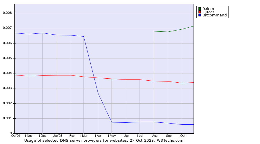 Historical trends in the usage of Rakko vs. Fluccs vs. Bitcommand