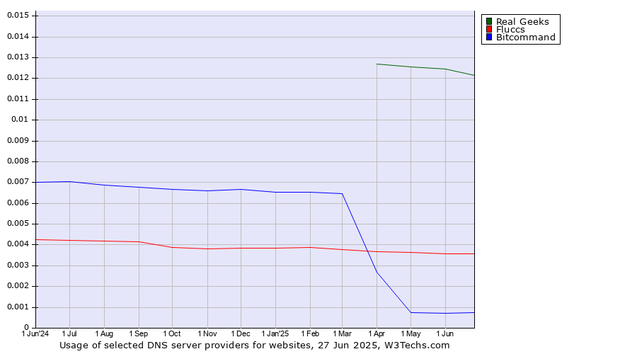 Historical trends in the usage of Real Geeks vs. Fluccs vs. Bitcommand