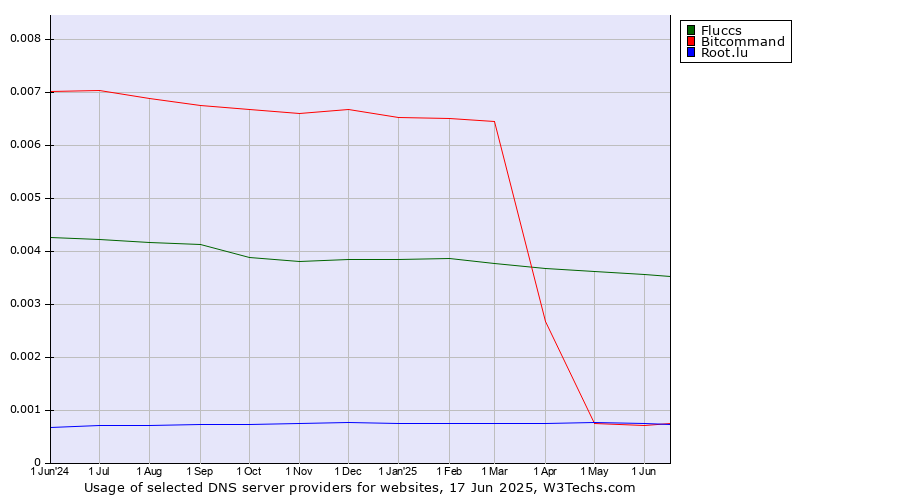 Historical trends in the usage of Fluccs vs. Bitcommand vs. Root.lu