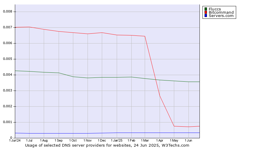 Historical trends in the usage of Fluccs vs. Bitcommand vs. Servers.com