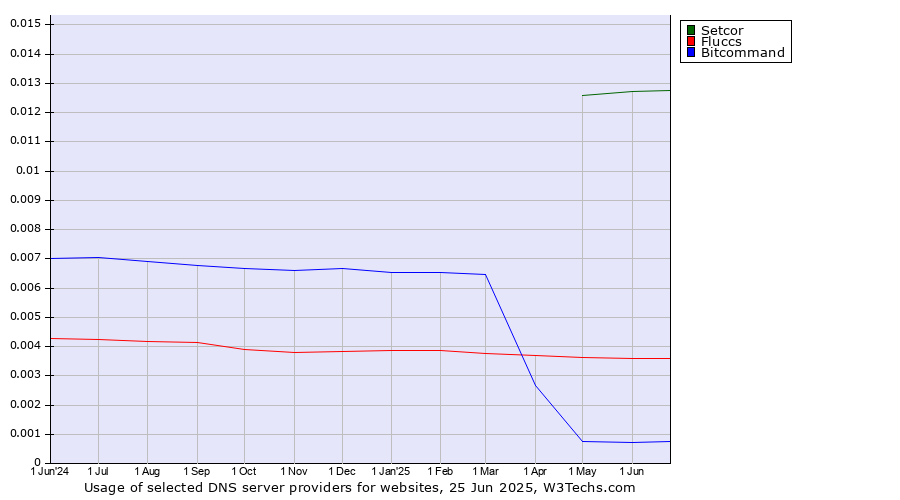 Historical trends in the usage of Setcor vs. Fluccs vs. Bitcommand