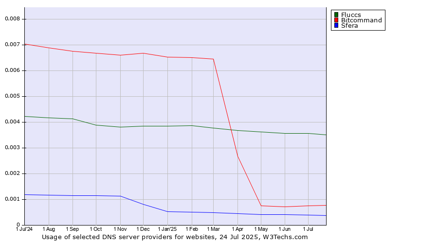 Historical trends in the usage of Fluccs vs. Bitcommand vs. Sfera