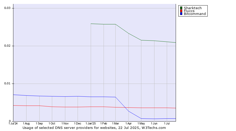 Historical trends in the usage of Sharktech vs. Fluccs vs. Bitcommand