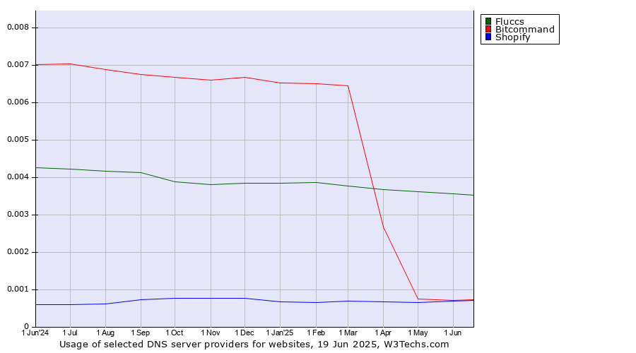 Historical trends in the usage of Fluccs vs. Bitcommand vs. Shopify