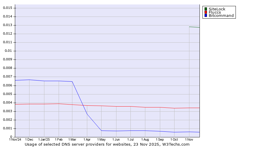 Historical trends in the usage of SiteLock vs. Fluccs vs. Bitcommand