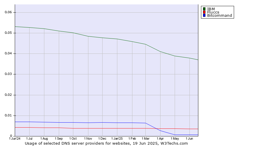 Historical trends in the usage of IBM vs. Fluccs vs. Bitcommand