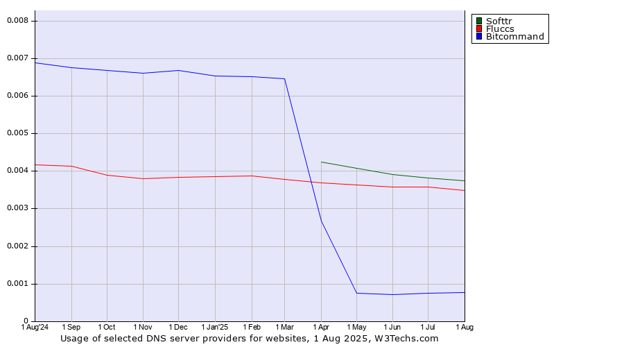 Historical trends in the usage of Softtr vs. Fluccs vs. Bitcommand