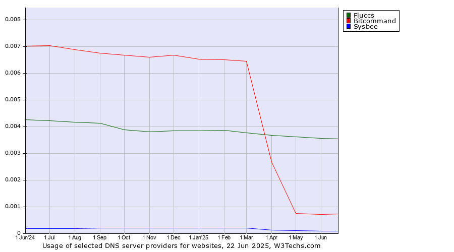 Historical trends in the usage of Fluccs vs. Bitcommand vs. Sysbee