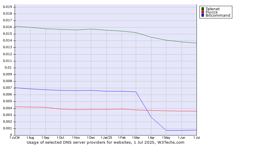 Historical trends in the usage of Telenet vs. Fluccs vs. Bitcommand