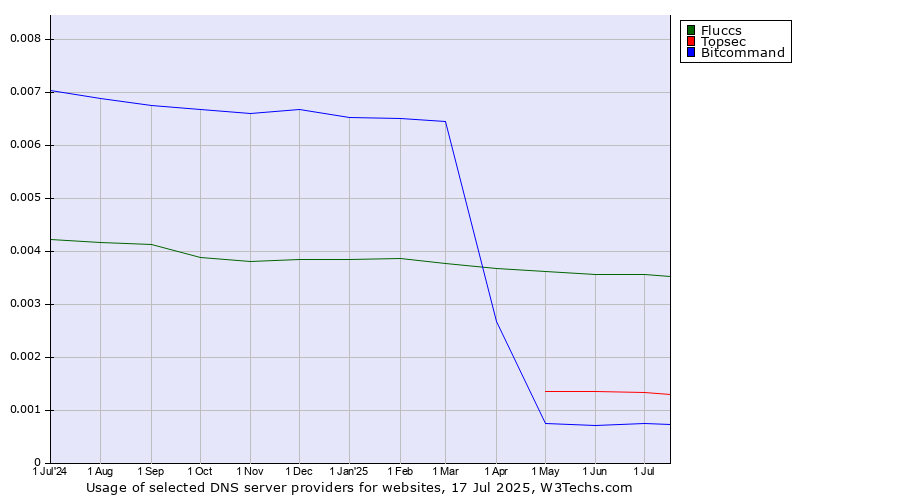 Historical trends in the usage of Fluccs vs. Topsec vs. Bitcommand