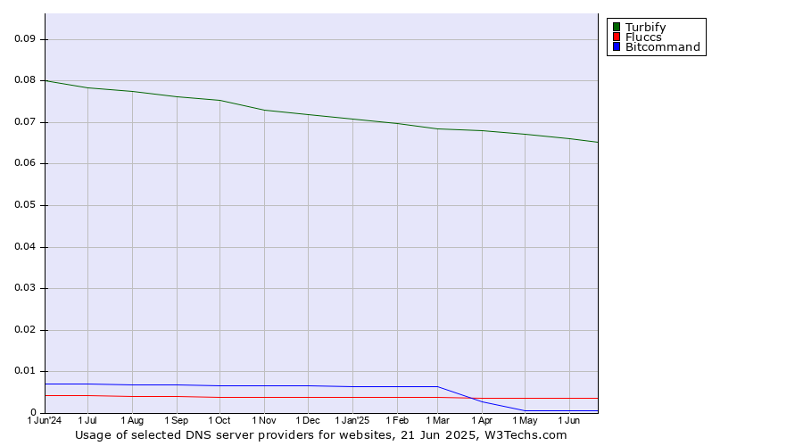 Historical trends in the usage of Turbify vs. Fluccs vs. Bitcommand
