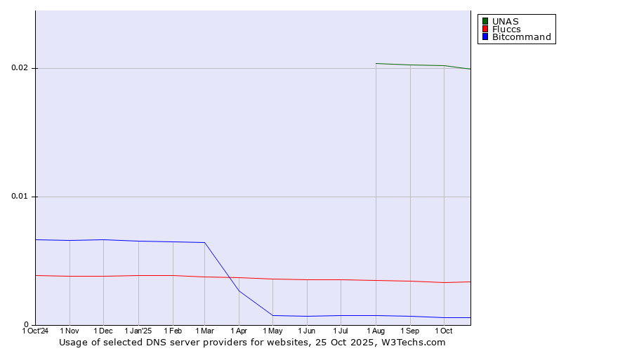 Historical trends in the usage of UNAS vs. Fluccs vs. Bitcommand