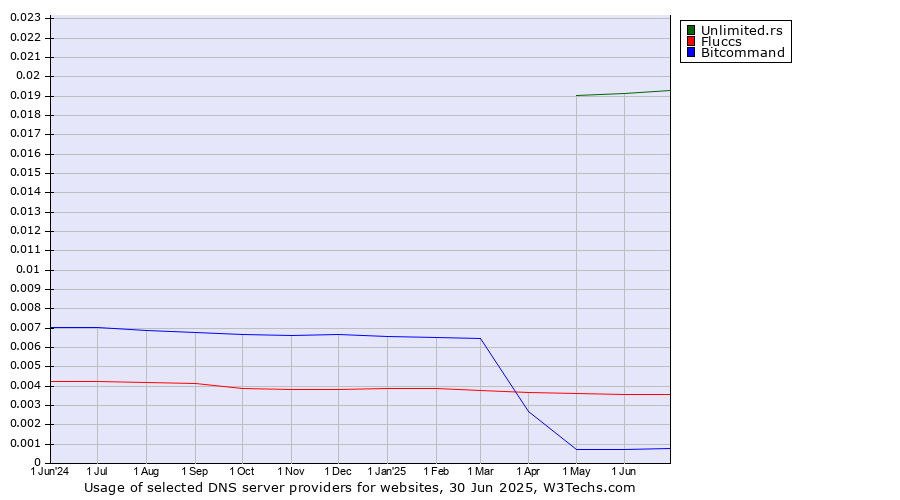Historical trends in the usage of Unlimited.rs vs. Fluccs vs. Bitcommand