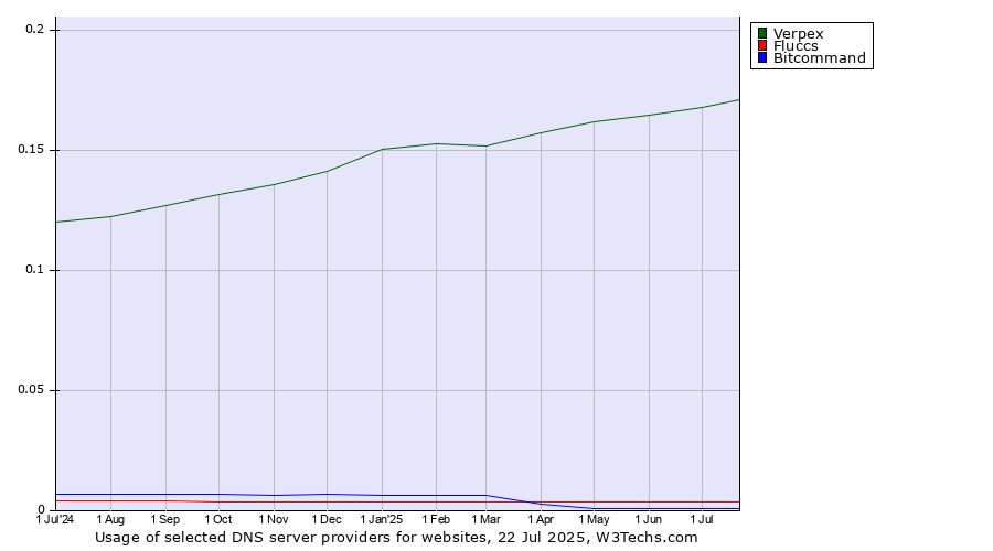 Historical trends in the usage of Verpex vs. Fluccs vs. Bitcommand