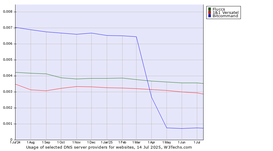 Historical trends in the usage of Fluccs vs. 1&1 Versatel vs. Bitcommand
