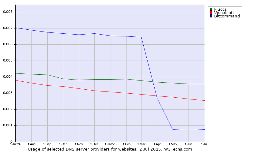 Historical trends in the usage of Fluccs vs. Visualsoft vs. Bitcommand