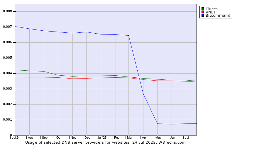Historical trends in the usage of Fluccs vs. VNET vs. Bitcommand