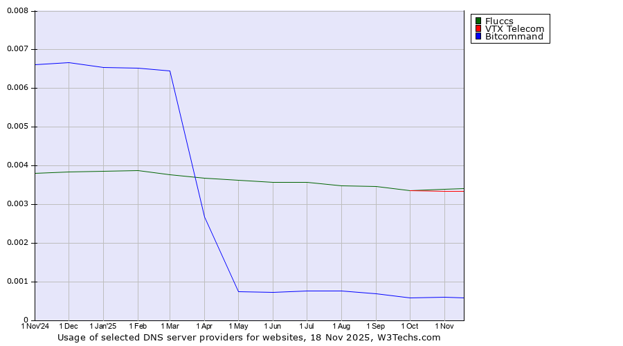 Historical trends in the usage of Fluccs vs. VTX Telecom vs. Bitcommand