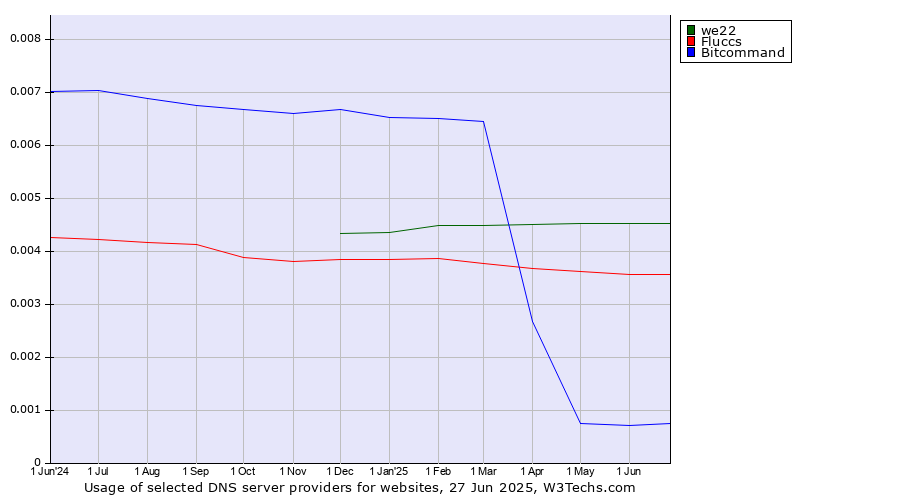 Historical trends in the usage of we22 vs. Fluccs vs. Bitcommand