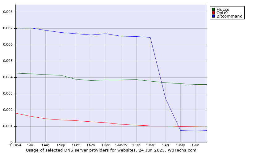 Historical trends in the usage of Fluccs vs. Opti9 vs. Bitcommand