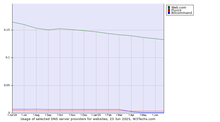 Historical trends in the usage of Web.com vs. Fluccs vs. Bitcommand