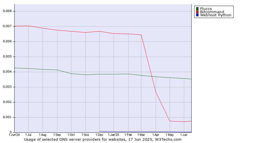 Historical trends in the usage of Fluccs vs. Bitcommand vs. Webhost Python