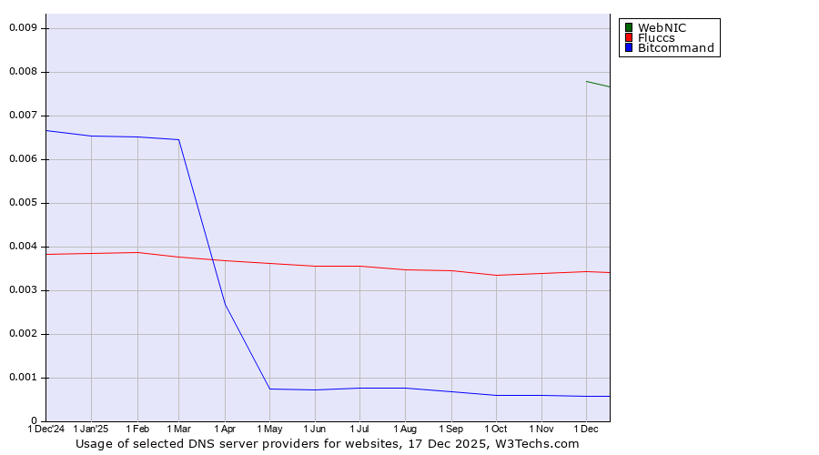 Historical trends in the usage of WebNIC vs. Fluccs vs. Bitcommand