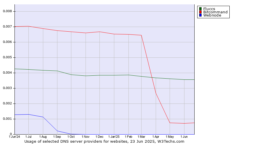 Historical trends in the usage of Fluccs vs. Bitcommand vs. Webnode