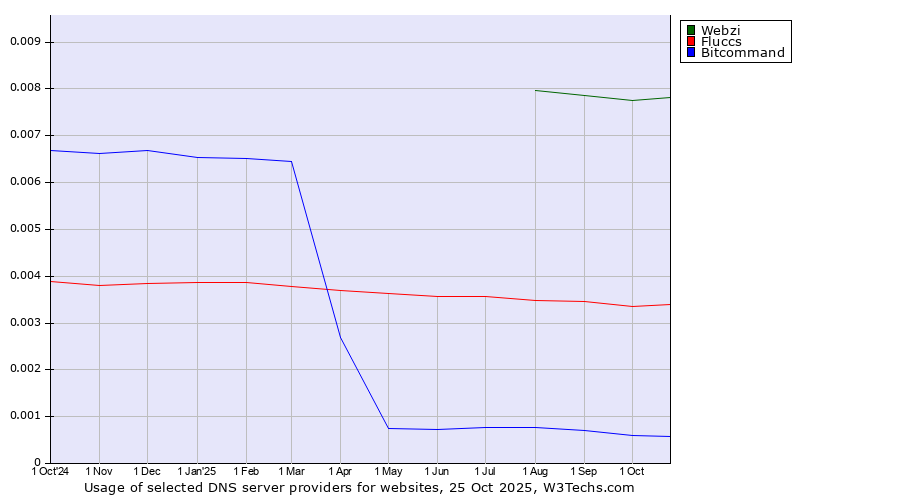 Historical trends in the usage of Webzi vs. Fluccs vs. Bitcommand