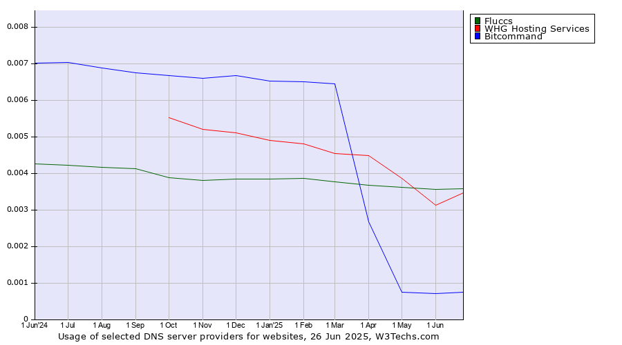 Historical trends in the usage of Fluccs vs. WHG Hosting Services vs. Bitcommand