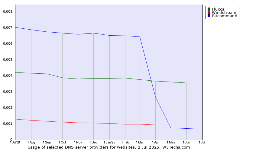 Historical trends in the usage of Fluccs vs. Windstream vs. Bitcommand