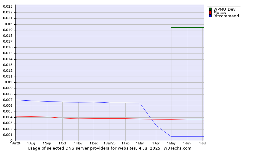 Historical trends in the usage of WPMU Dev vs. Fluccs vs. Bitcommand