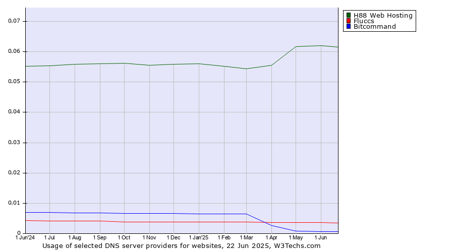 Historical trends in the usage of H88 Web Hosting vs. Fluccs vs. Bitcommand