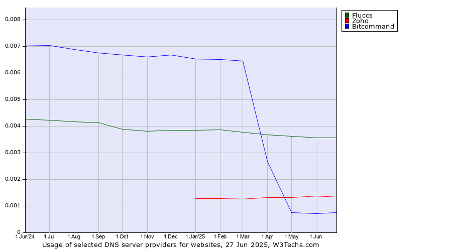 Historical trends in the usage of Fluccs vs. Zoho vs. Bitcommand
