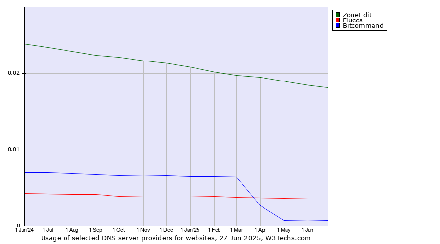 Historical trends in the usage of ZoneEdit vs. Fluccs vs. Bitcommand