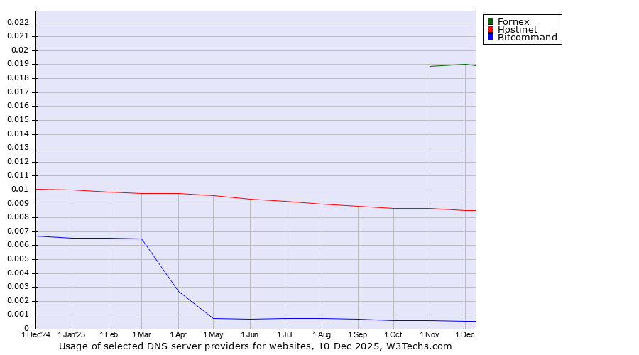 Historical trends in the usage of Fornex vs. Hostinet vs. Bitcommand