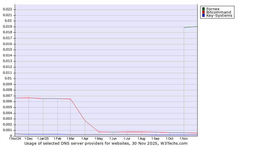 Historical trends in the usage of Fornex vs. Bitcommand vs. Key-Systems