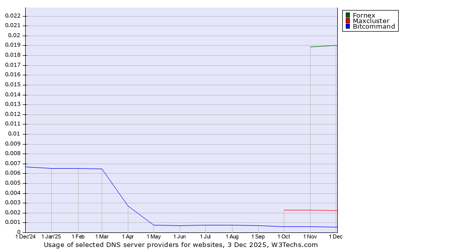 Historical trends in the usage of Fornex vs. Maxcluster vs. Bitcommand