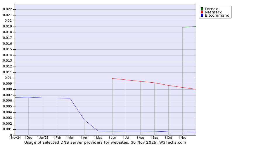 Historical trends in the usage of Fornex vs. Netmark vs. Bitcommand