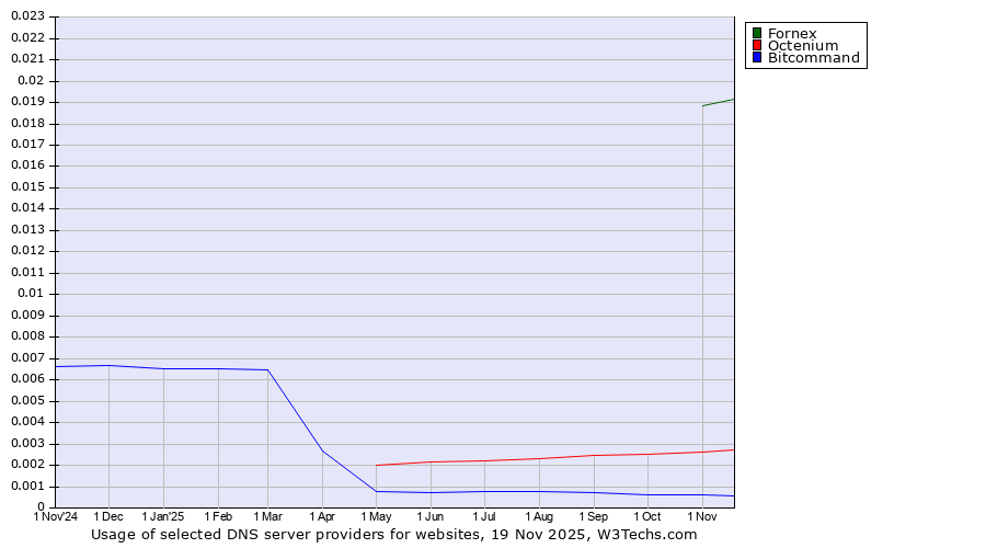 Historical trends in the usage of Fornex vs. Octenium vs. Bitcommand