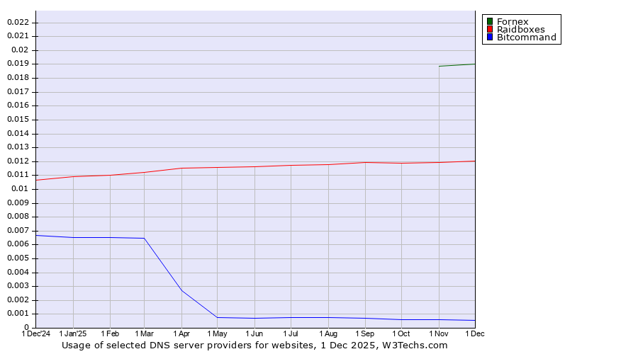 Historical trends in the usage of Fornex vs. Raidboxes vs. Bitcommand