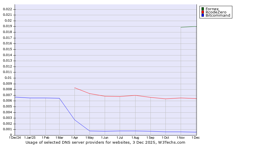 Historical trends in the usage of Fornex vs. RcodeZero vs. Bitcommand