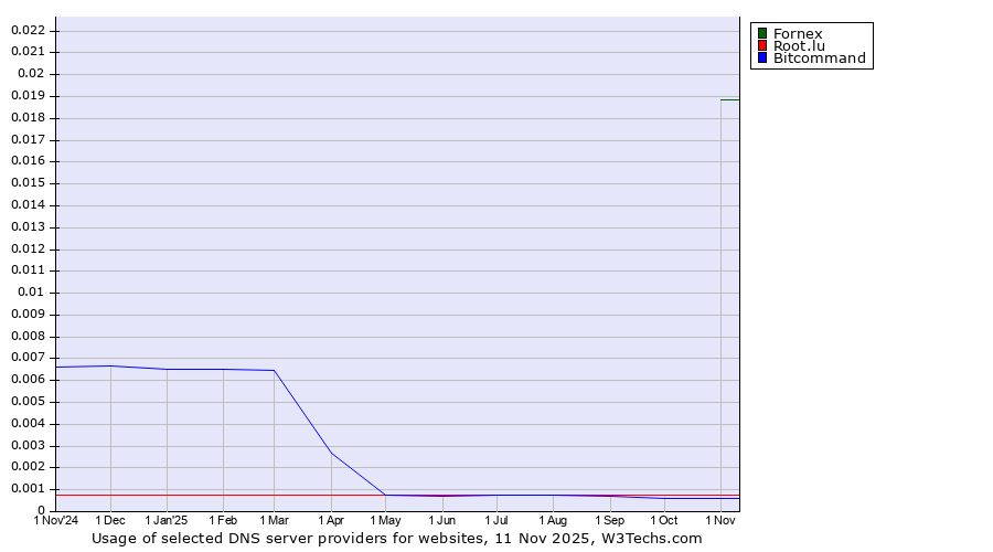 Historical trends in the usage of Fornex vs. Root.lu vs. Bitcommand