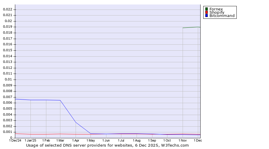 Historical trends in the usage of Fornex vs. Shopify vs. Bitcommand