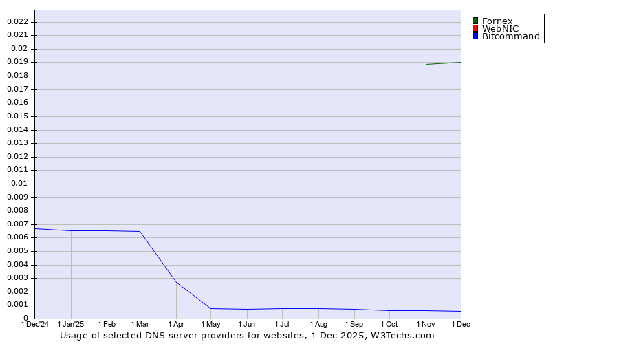 Historical trends in the usage of Fornex vs. WebNIC vs. Bitcommand