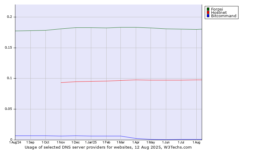 Historical trends in the usage of Forpsi vs. Hostnet vs. Bitcommand