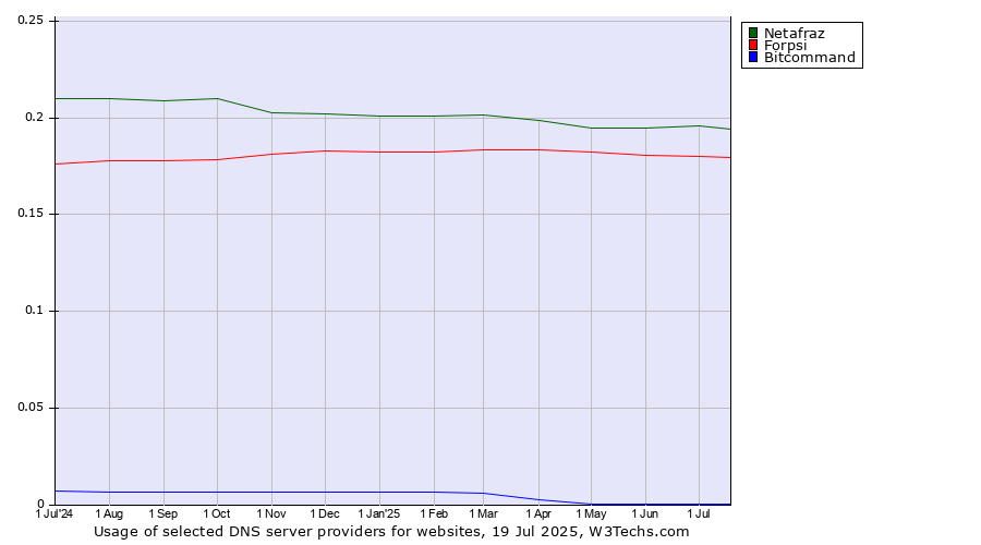 Historical trends in the usage of Netafraz vs. Forpsi vs. Bitcommand