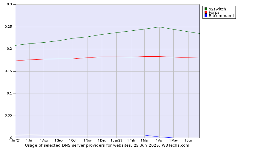 Historical trends in the usage of o2switch vs. Forpsi vs. Bitcommand