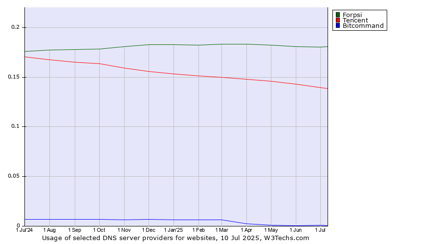 Historical trends in the usage of Forpsi vs. Tencent vs. Bitcommand