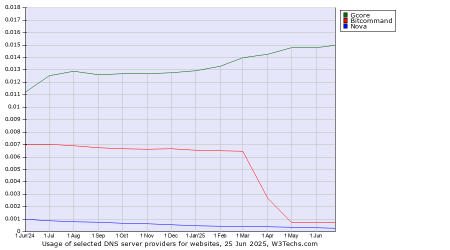 Historical trends in the usage of Gcore vs. Bitcommand vs. Nova